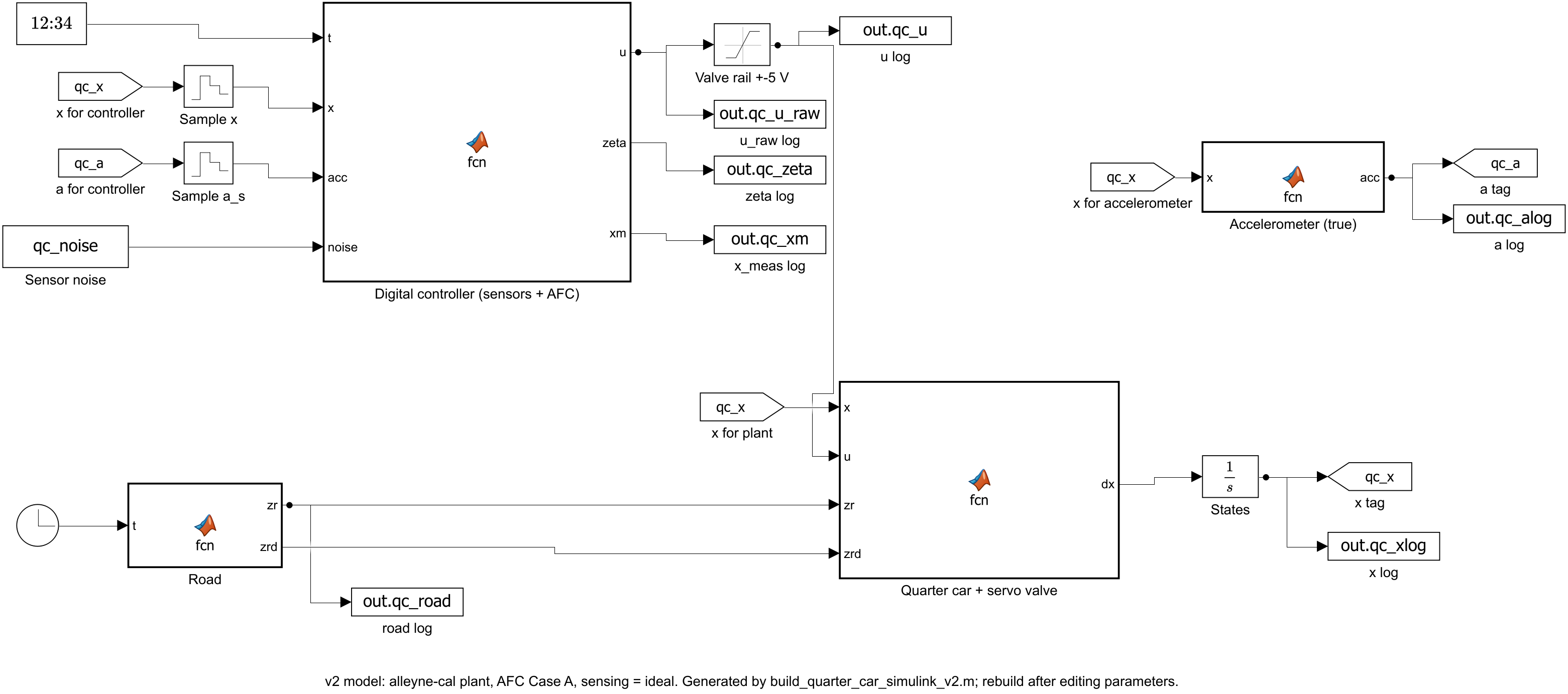 Simulink block diagram of the digital AFC controller and servo-valve plant