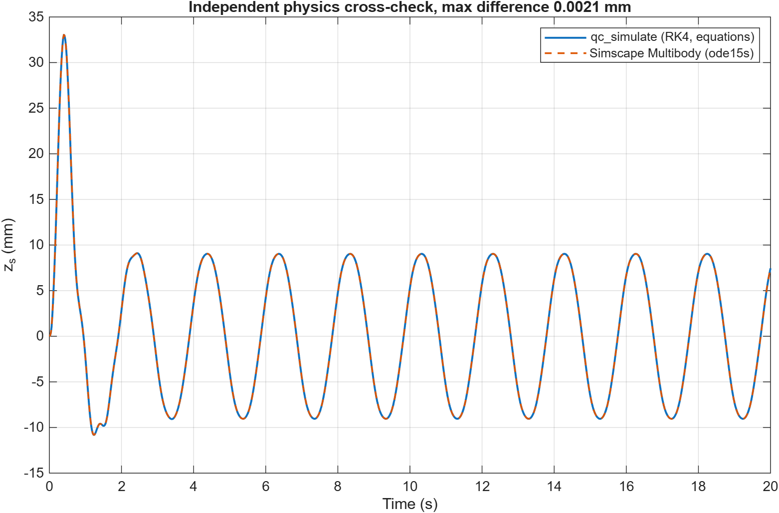 Simscape Multibody and hand-written equations give identical body displacement