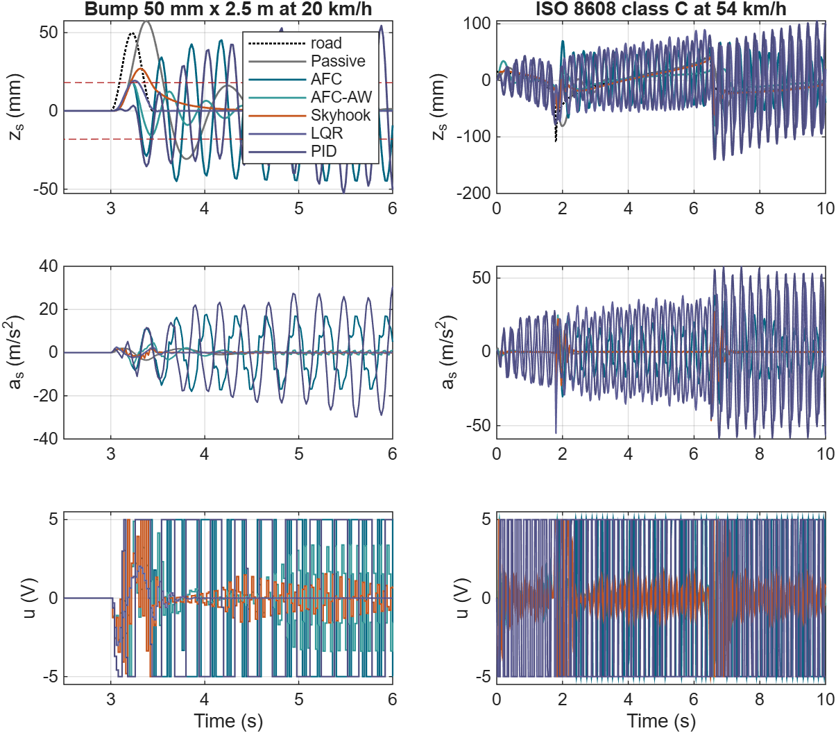 Bump and ISO 8608 road responses for six controllers